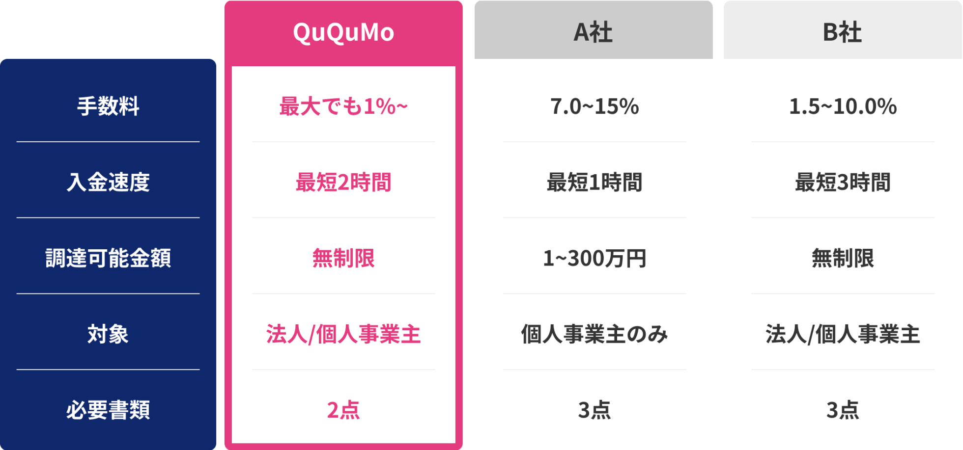 他社ファクタリング会社との比較表 他社ファクタリング会社との比較表